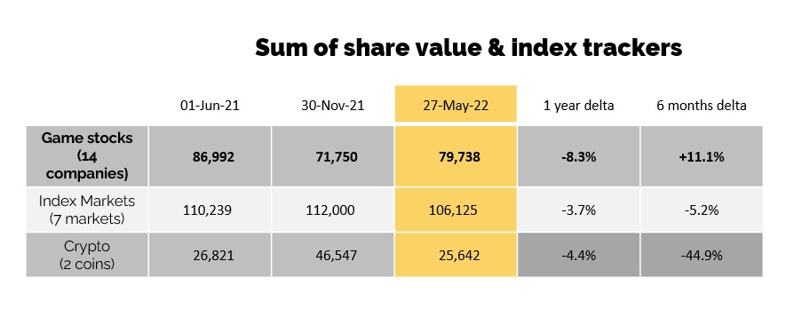 sum of share value nd index trackers